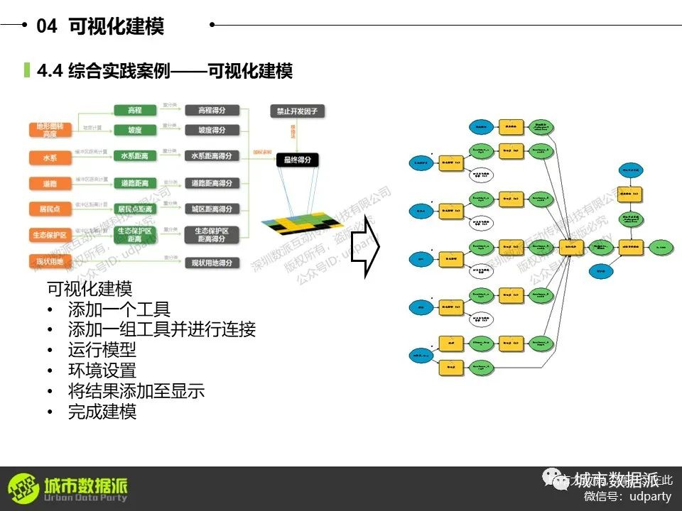零基础ArcGIS教程：设施选址、“多规合一”比对、用地适宜性评价等丨城市数据派
