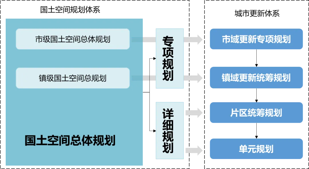 从 “更新统筹”到 “规划统筹”的精细化规划探索