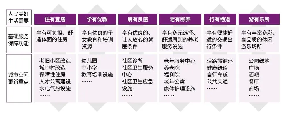 超大特大城市更新专项规划编制思路方法