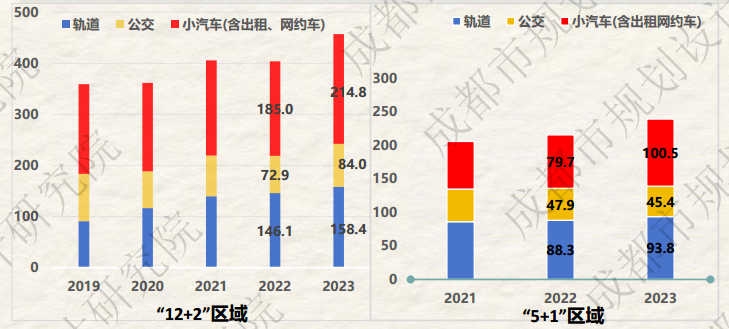 新鲜出炉丨2023年成都市绿色交通运行特征研究报告