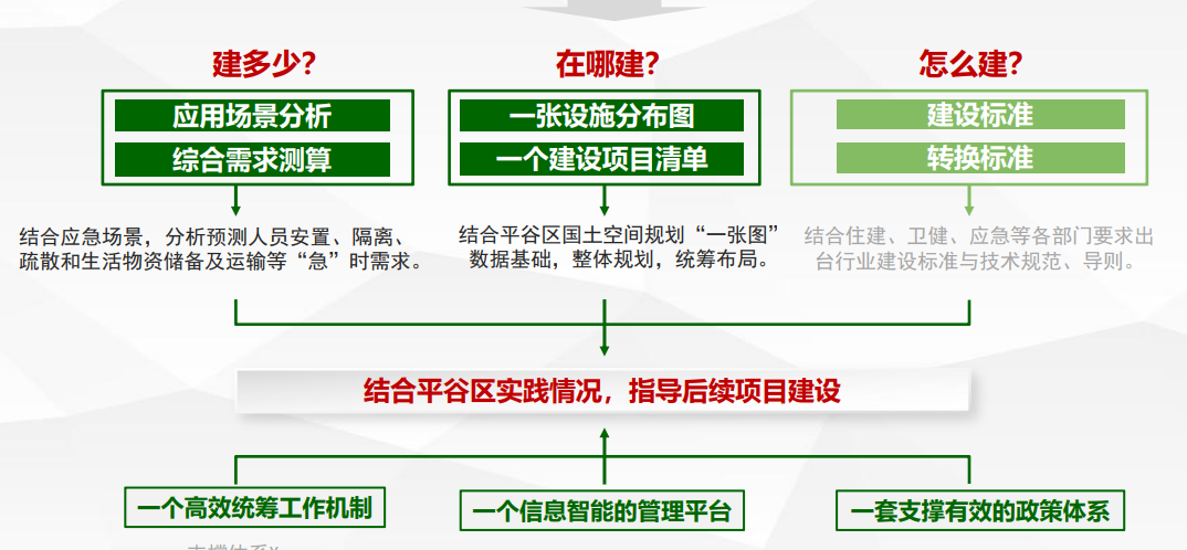 “平急两用”公共基础设施建设规划要点与实践案例 “平急两用”公共基础设施建设规划要点与实践案例