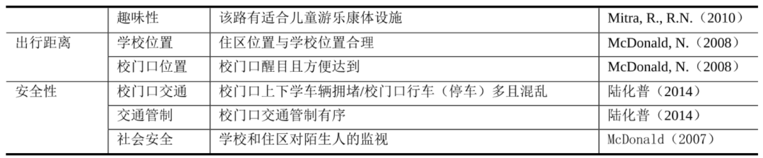 基于出行行为的儿童友好型住区评价指标体系研究丨城市数据派