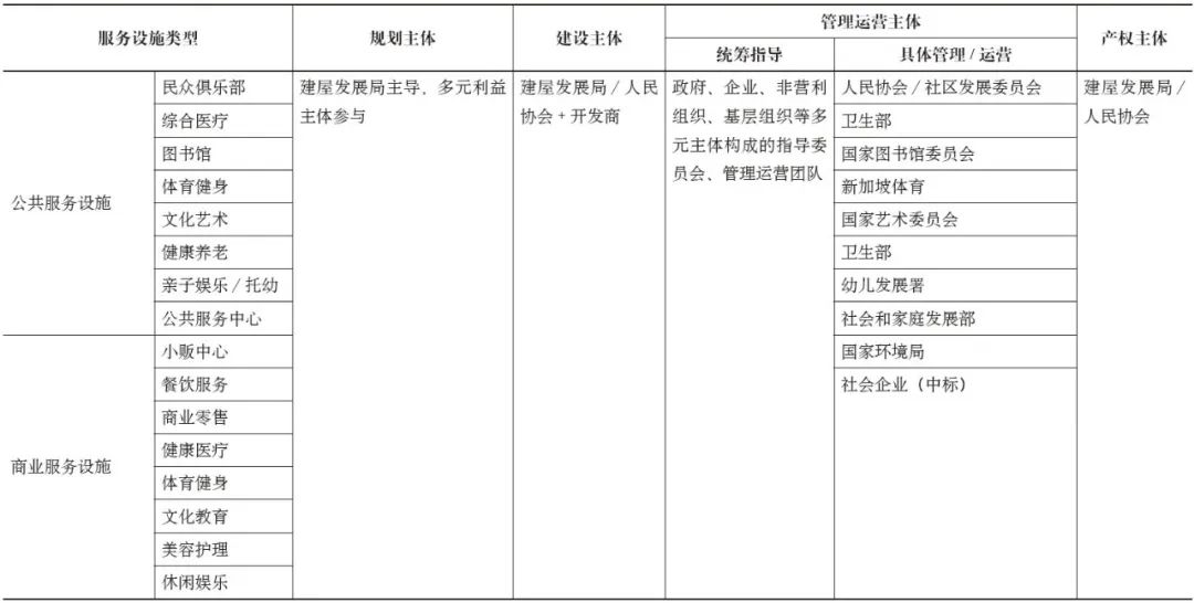 期刊精粹 | 新加坡社区综合体的形成机制、空间演进与规划启示【2024.3期】