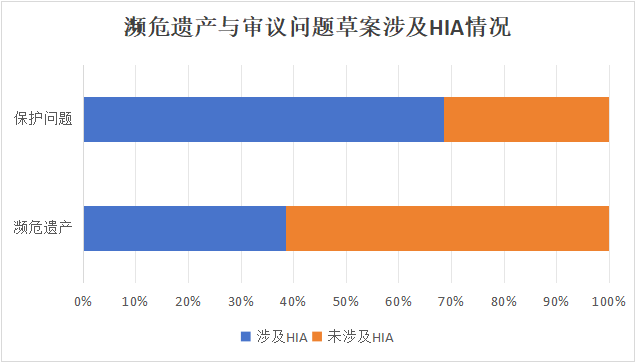 遗产大会观察｜从遗产保护状况看影响评估的趋势