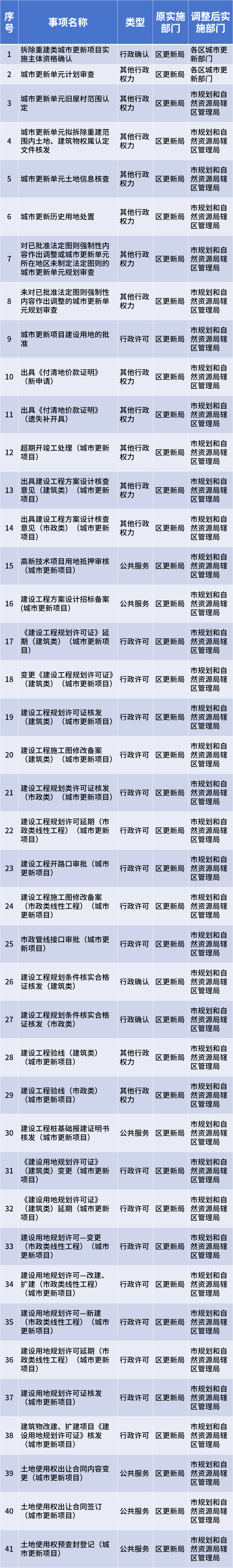 深圳市：调整城市更新相关行政职权