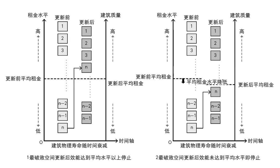 城市更新的机会成本和边际成本