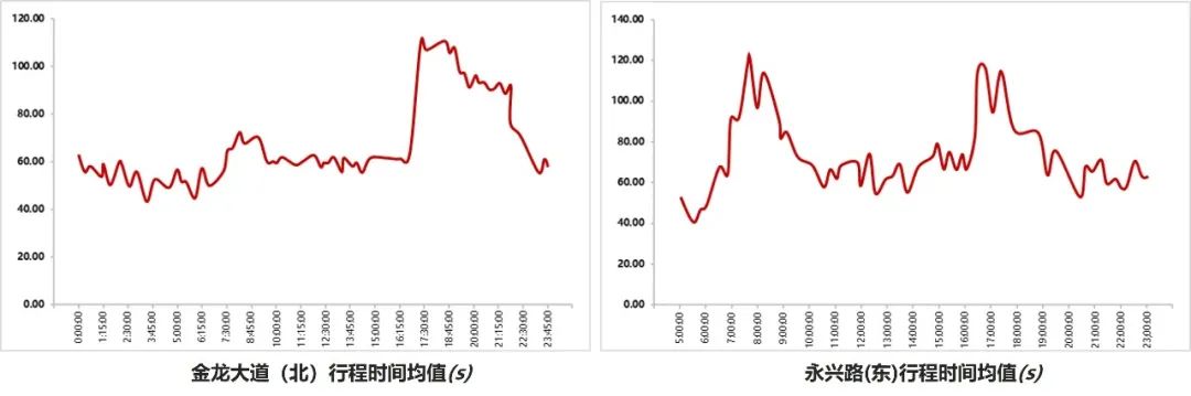 【实践案例分享】如何采用车牌识别数据提升互联网路况信息精准度？丨城市数据派