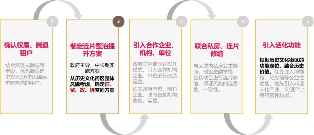 城市眼|国内城市公房活化典型案例分析 城市眼|国内城市公房活化典型案例分析