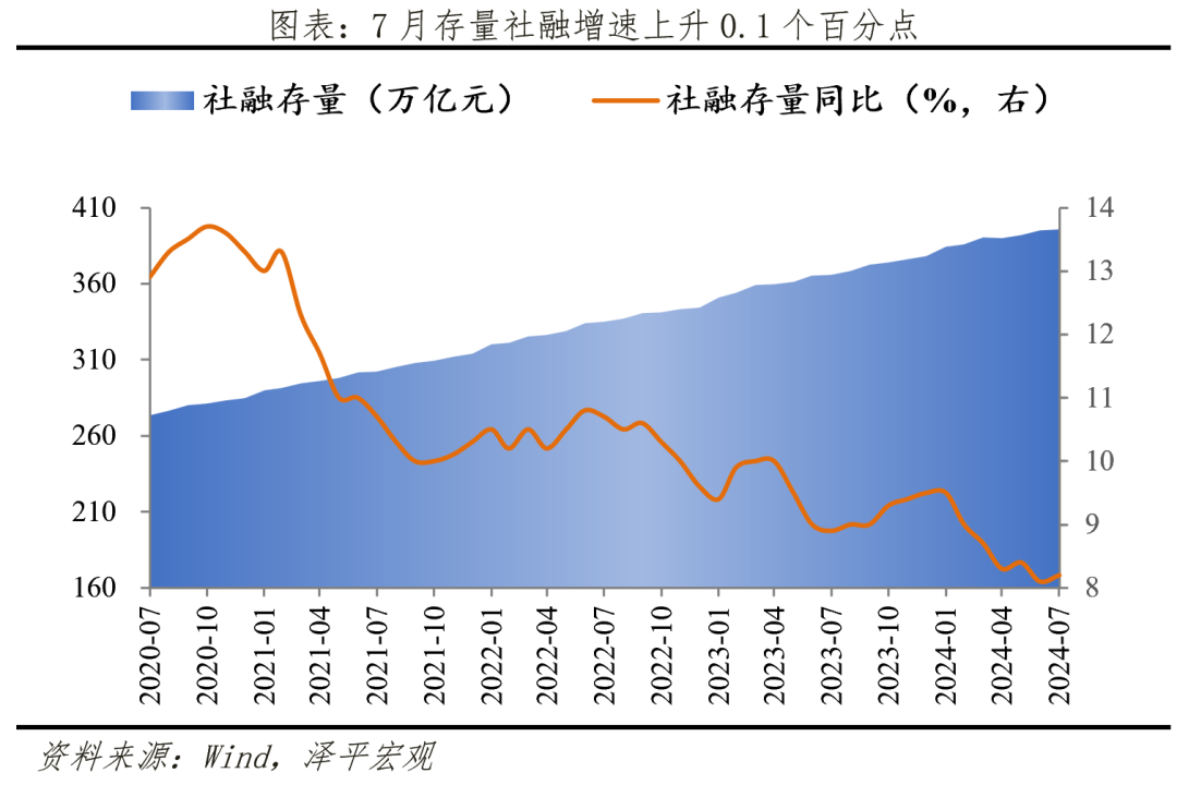休养生息——解读7月金融数据