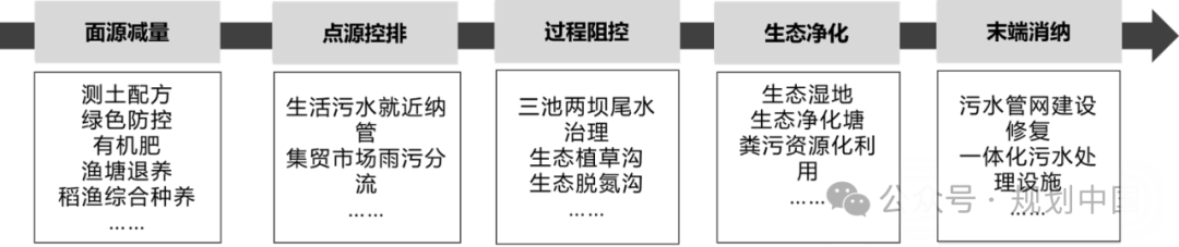 湖北省流域规划技术探索与实践