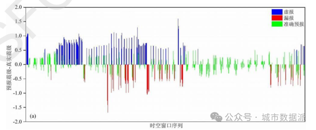 大数据与地震数值预测探索丨城市数据派