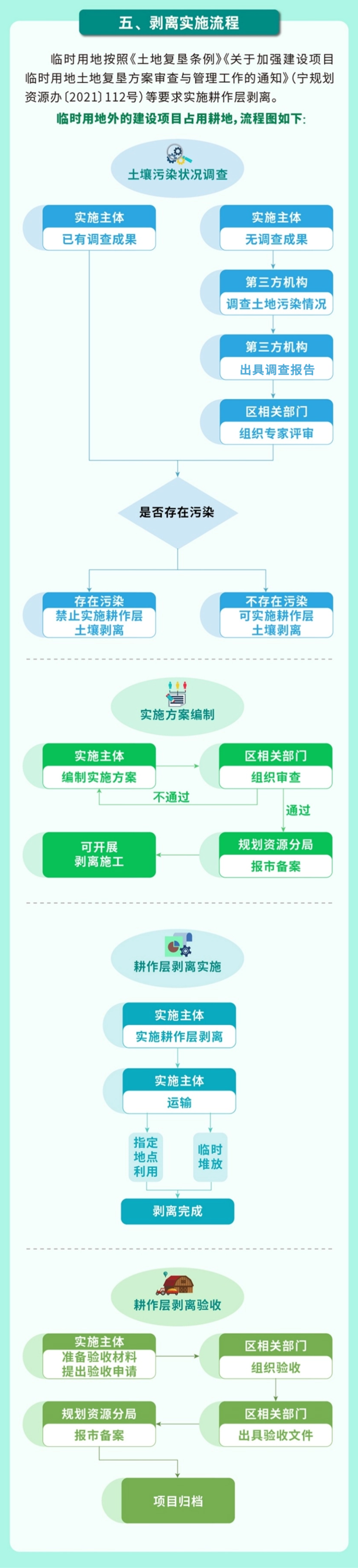 一图读懂 | 《关于推进建设占用耕地耕作层剥离再利用工作的通知（试行）》
