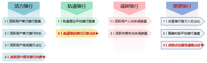 ​《2024年度中国主要城市共享单车/电单车骑行报告》解读