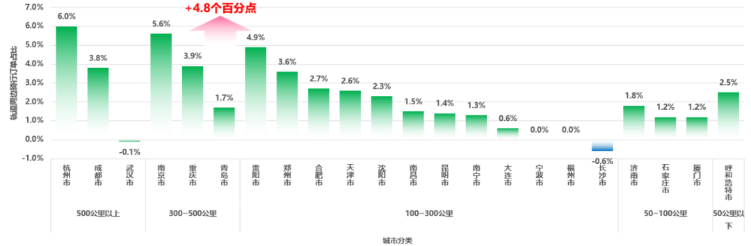 《2024年度中国主要城市共享单车/电单车骑行报告》解读 《2024年度中国主要城市共享单车/电单车骑行报告》解读