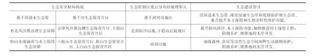 学术采撷 | ​“斑块—分区”关系视角下生态控制区识别和划定的技术方法