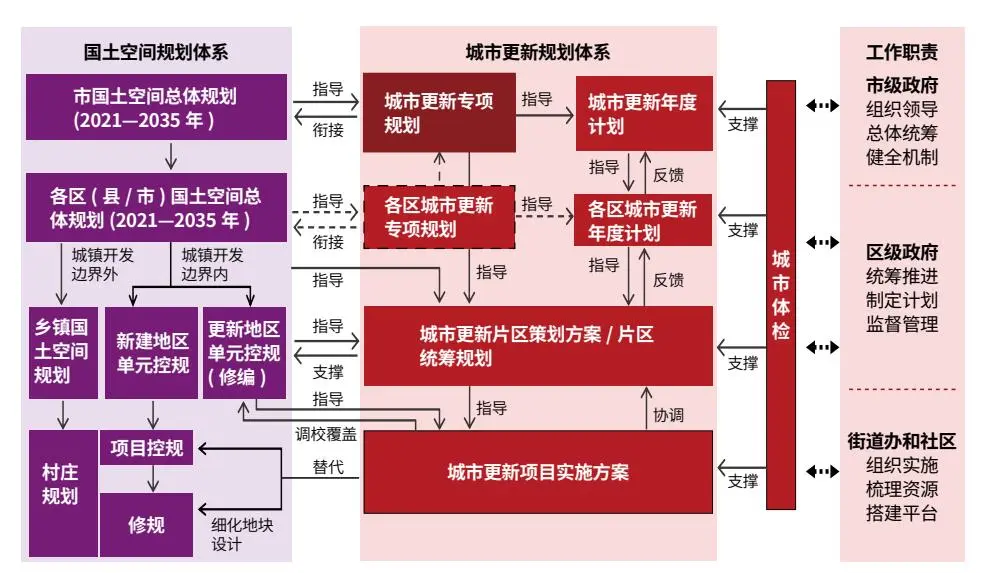 超大特大城市更新专项规划编制思路方法