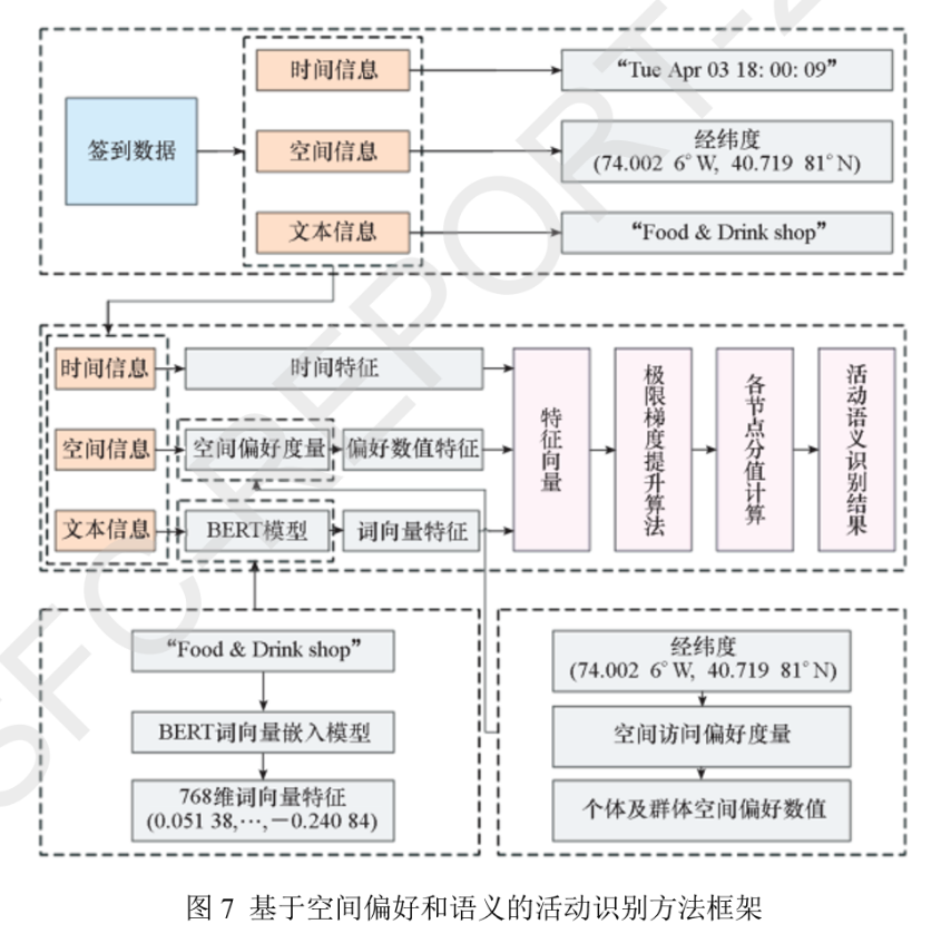 一种创新的个体、群体时空活动的识别、建模、表示、分析和应用方法系统丨城市数据派
