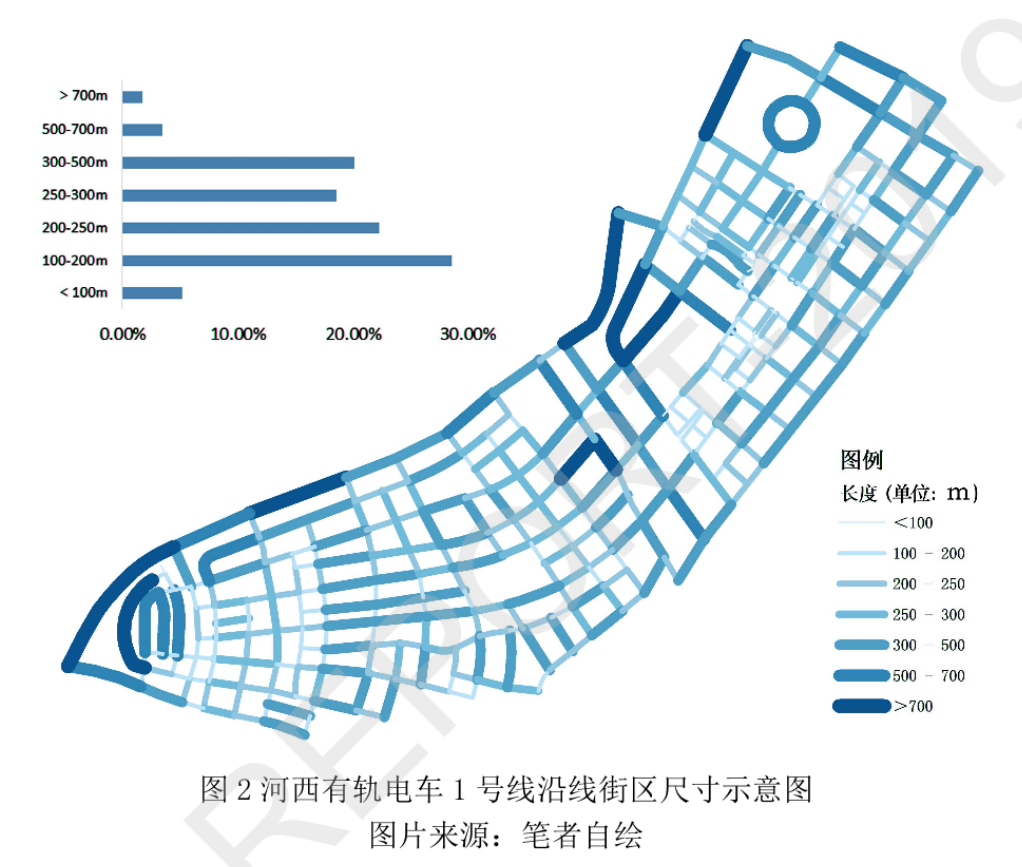 基于交通可达性的城市有轨电车沿线区域土地利用与空间形态量化研究丨城市数据派