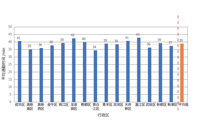 好文推荐丨成都通勤评估技术方法及协同提效治理路径 好文推荐丨成都通勤评估技术方法及协同提效治理路径