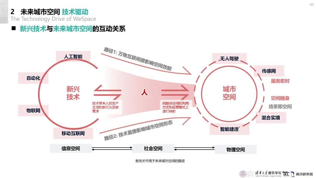 清华与腾讯联合发布“WeSpace 3.0·未来城市空间 3.0”报告，展望近未来城市空间场景