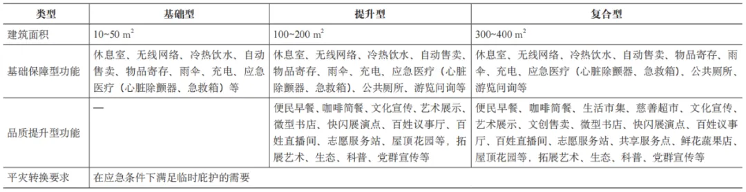 时间城市规划的上海探索——15分钟社区生活圈规划的时间路径(附:《上海15分钟社区生活圈规划技术标准》征求意见稿) 时间城市规划的上海探索——15分钟社区生活圈规划的时间路径(附:《上海15分钟社区生活圈规划技术标准》征求意见稿)