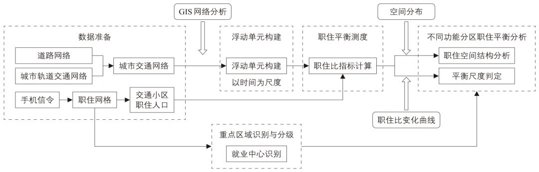 孙泽彬| 基于改进浮动单元的城市职住平衡时间尺度估计:以广州市为例 孙泽彬| 基于改进浮动单元的城市职住平衡时间尺度估计:以广州市为例