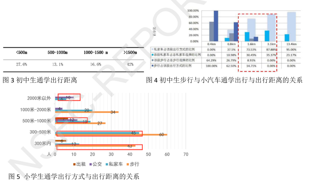 基于出行行为的儿童友好型住区评价指标体系研究丨城市数据派