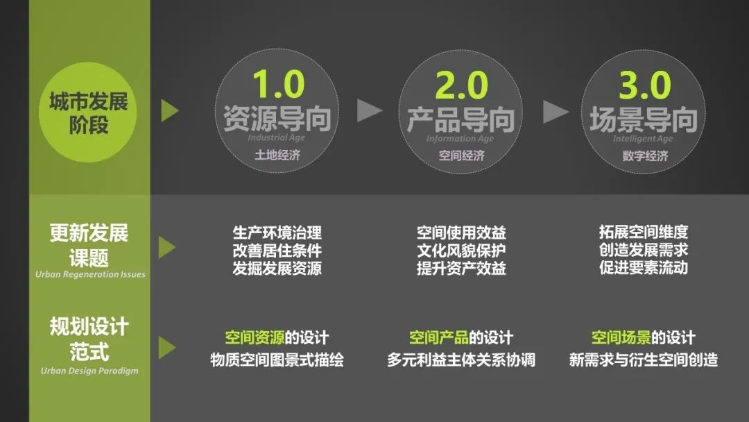 大师讲堂 | 刘泓志:从保护资源到创造资产:城市规划设计的创新转型之路 大师讲堂 | 刘泓志:从保护资源到创造资产:城市规划设计的创新转型之路