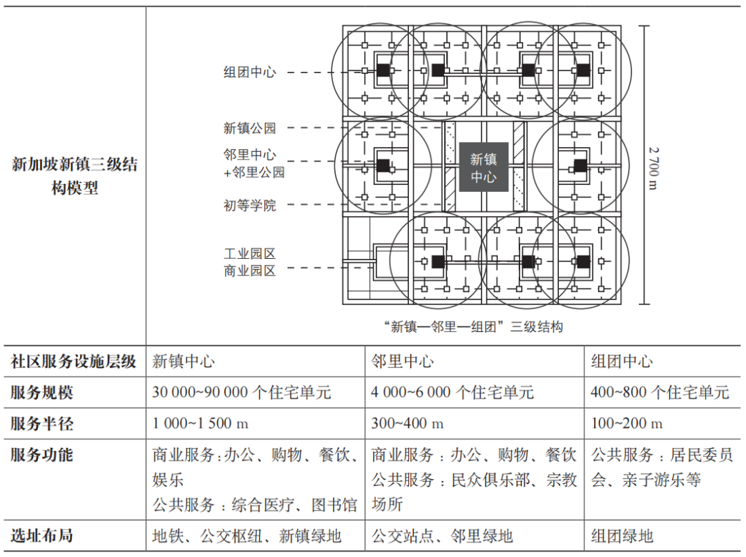 期刊精粹 | 新加坡社区综合体的形成机制、空间演进与规划启示【2024.3期】 期刊精粹 | 新加坡社区综合体的形成机制、空间演进与规划启示【2024.3期】