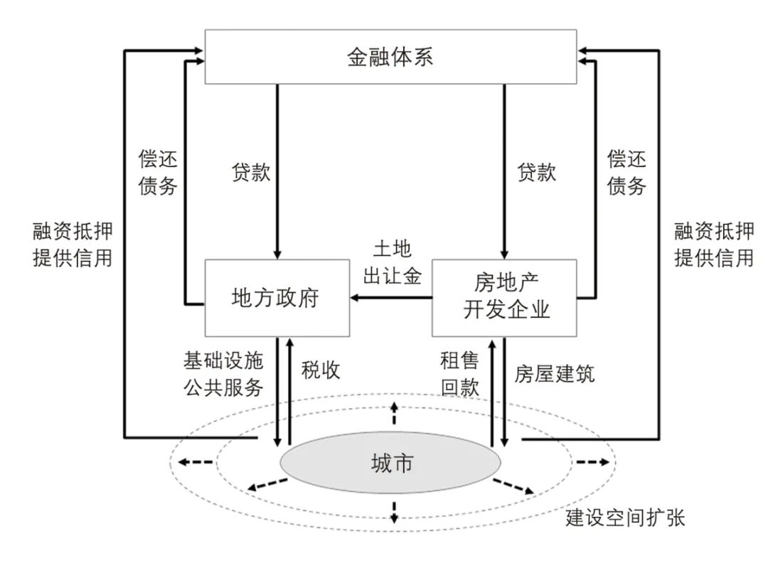 【文章导读】经济L型转段下的城市发展模式与规划供给——多种资本—成本关系视角的演绎