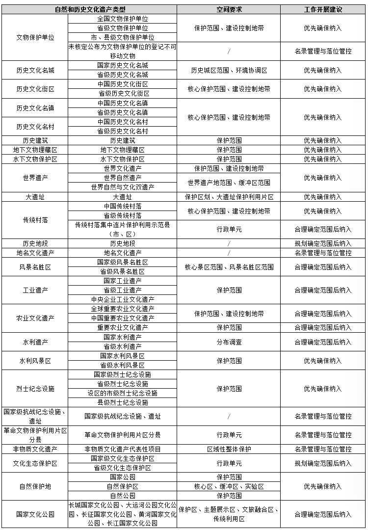 科研创新 | 历史文化遗产保护规划与国土空间规划衔接规则机制研究:历史文化保护线的划定与管控 科研创新 | 历史文化遗产保护规划与国土空间规划衔接规则机制研究:历史文化保护线的划定与管控