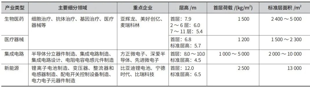 产业空间专项规划的技术框架与深圳实践 产业空间专项规划的技术框架与深圳实践