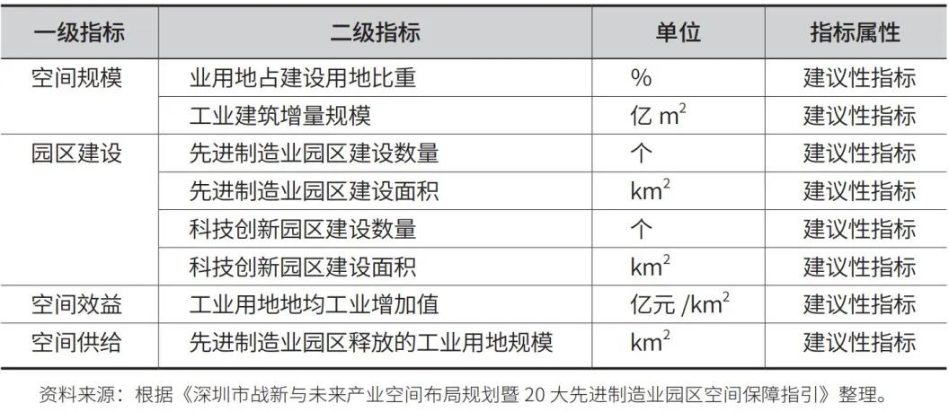 产业空间专项规划的技术框架与深圳实践