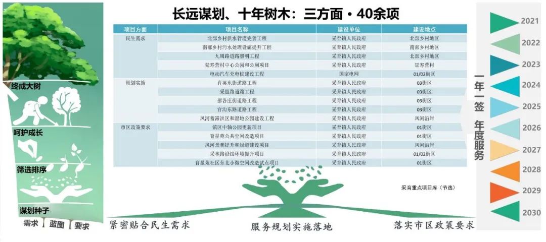 规划专项类 | 大兴区采育镇责任规划师