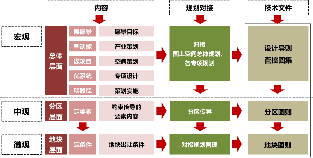 获奖项目 | 京山市温泉新区城市设计