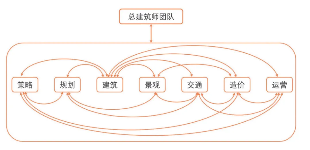 城市更新中多专业协同设计实践探索——以重庆九龙坡民主村更新项目为例