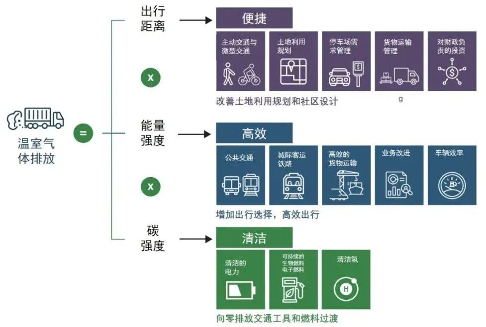 国际资讯 | [美]交通部公布美国交通运输脱碳策略/影响未来城市规划的10项智慧城市技术(2024.8)
