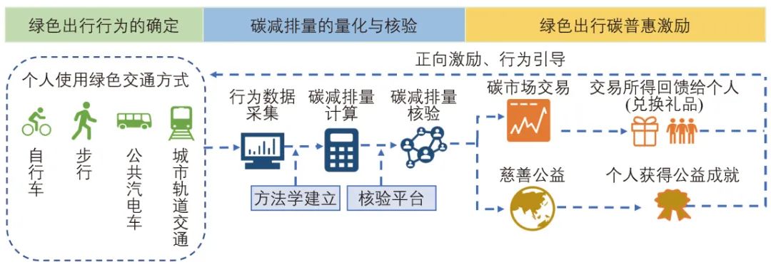 余柳∣绿色出行碳普惠研究与北京市实践 余柳∣绿色出行碳普惠研究与北京市实践