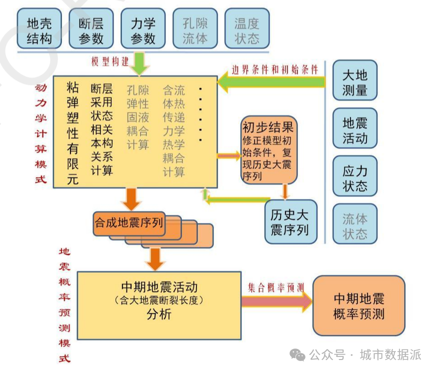 大数据与地震数值预测探索丨城市数据派 大数据与地震数值预测探索丨城市数据派