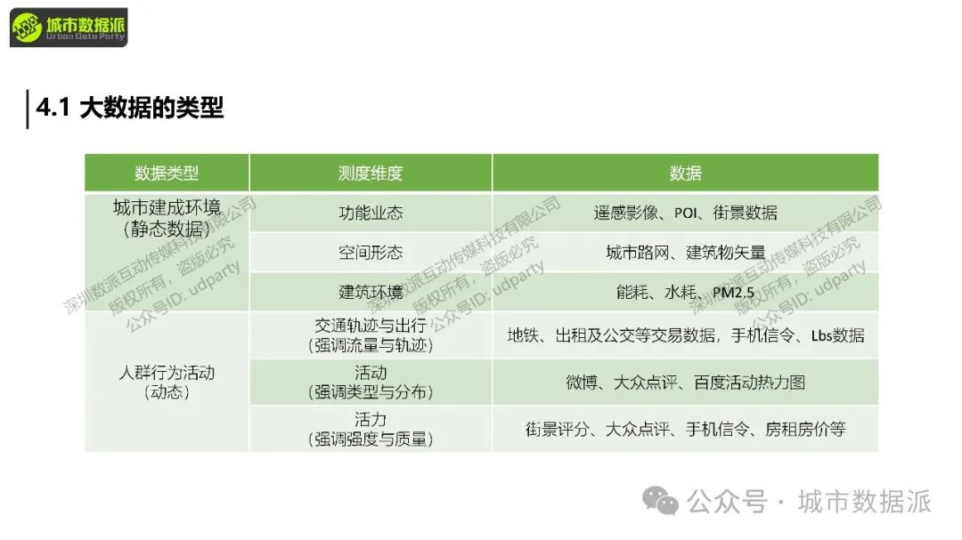【手把手实操Python+GIS】规划领域常用的大数据类型和应用场景丨城市数据派