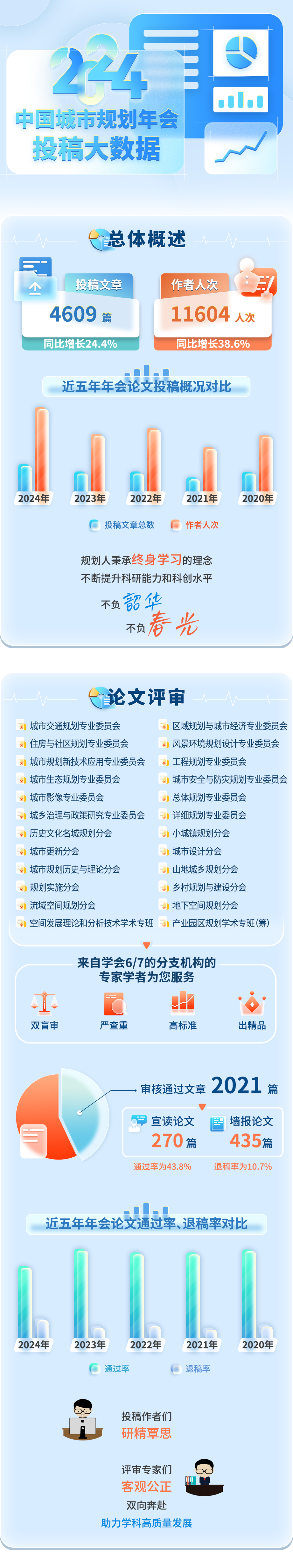 数读年会 | 2024中国城市规划年会投稿大数据出炉啦! 数读年会 | 2024中国城市规划年会投稿大数据出炉啦!