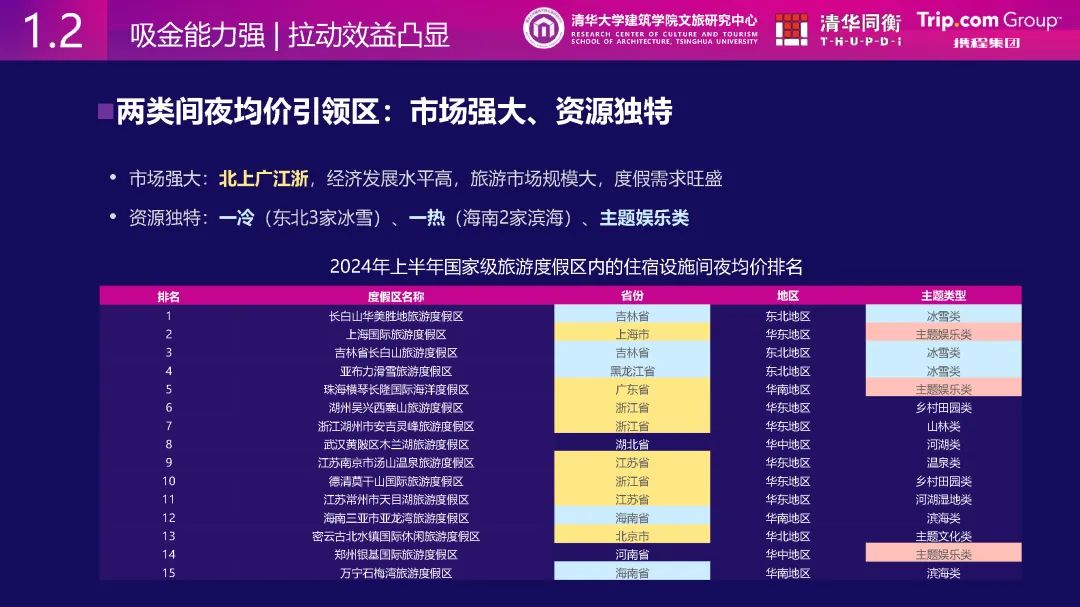 清华同衡、携程与清华大学建筑学院文旅研究中心联合发布《从消费数据看国家级旅游度假区发展特征》 清华同衡、携程与清华大学建筑学院文旅研究中心联合发布《从消费数据看国家级旅游度假区发展特征》