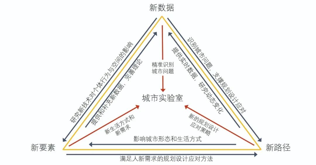 URP新编 | 城市实验室：基于新数据、新要素及新路径的批判与展望
