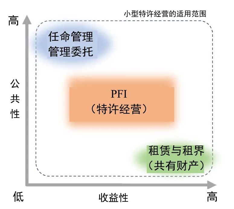 国际资讯 | [日]《基础设施管理实践的存量效应分析指南》发布/通过“小型特许经营”促进闲置公共房产利用(2024.7)