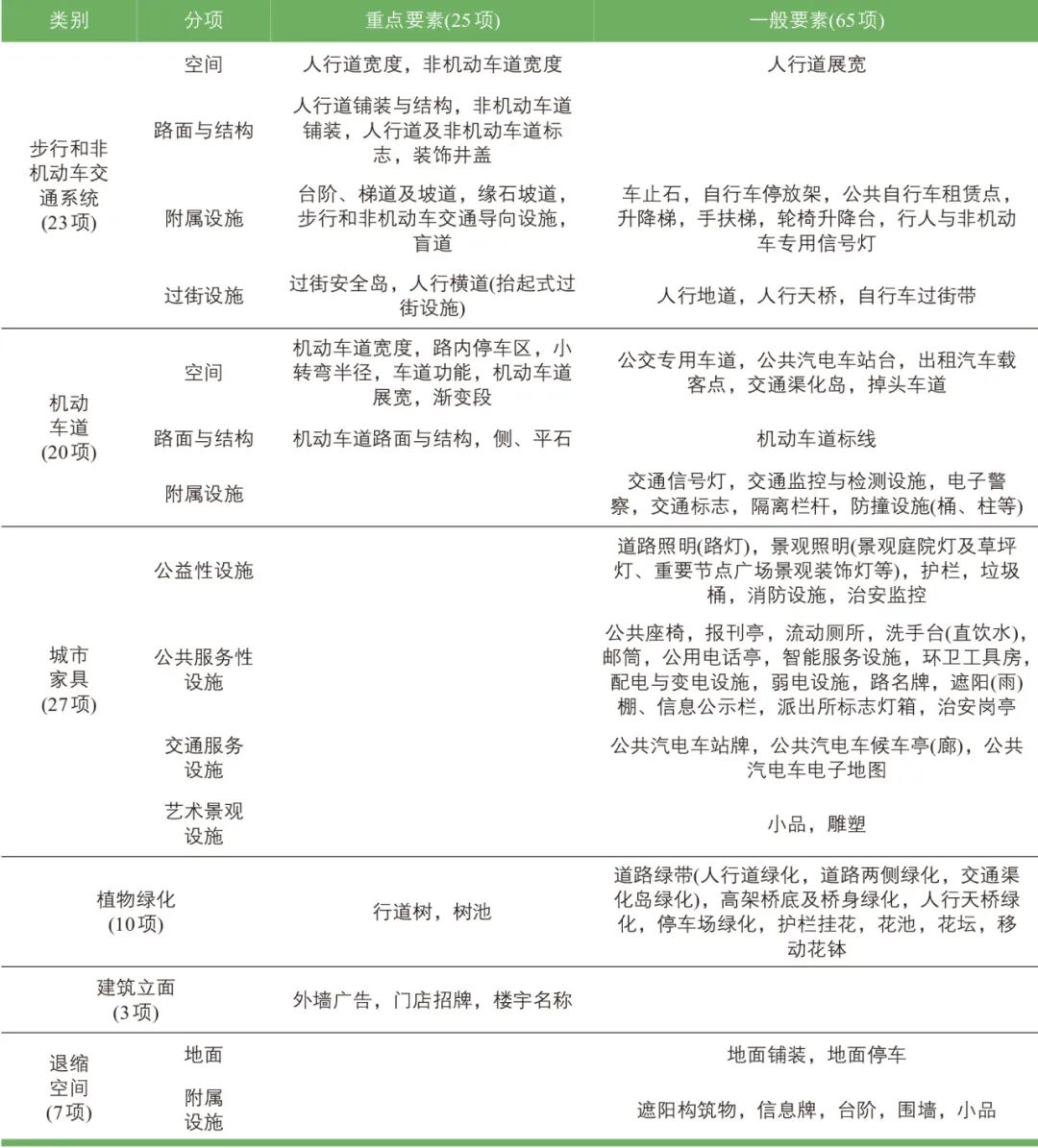 刘为| 城市道路全要素设计研究:以广州市为例 刘为| 城市道路全要素设计研究:以广州市为例