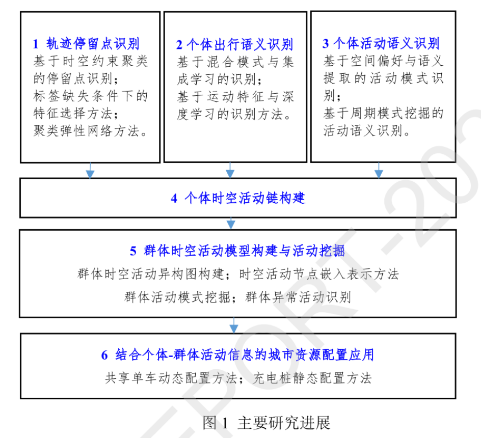 一种创新的个体、群体时空活动的识别、建模、表示、分析和应用方法系统丨城市数据派