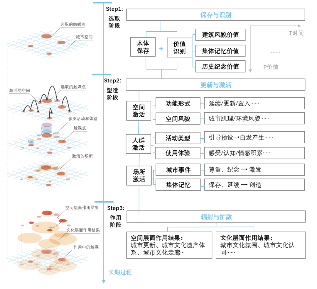 理论研究 | “文化触媒”视角下城市历史建筑活化研究——以重庆市渝中区名人旧居类建筑为例
