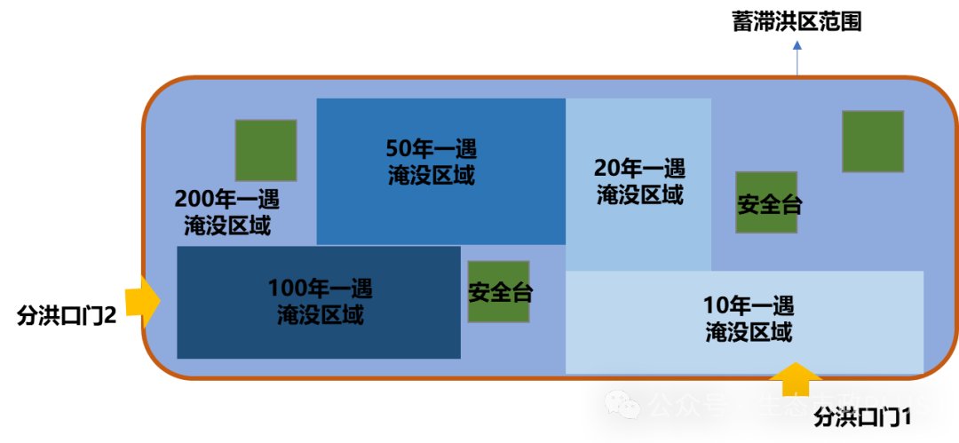 水城关系研究:蓄滞洪区与城市发展间的拉扯 水城关系研究:蓄滞洪区与城市发展间的拉扯