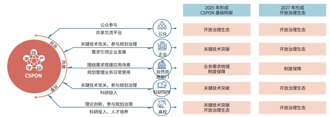 CSPON建设 | 国土空间规划实施监测网络建设的内涵解析及展望 CSPON建设 | 国土空间规划实施监测网络建设的内涵解析及展望