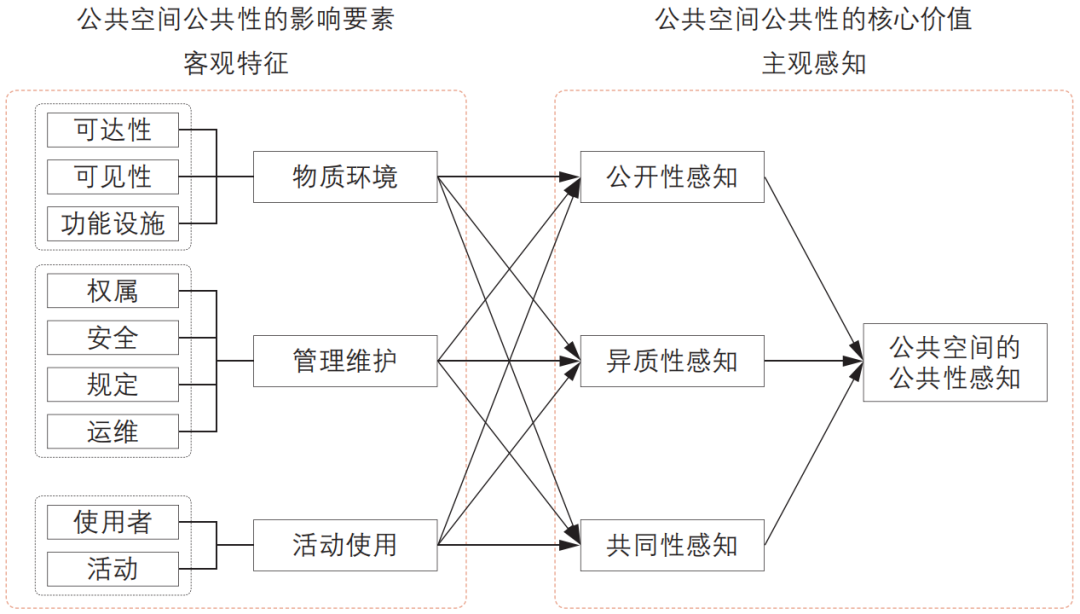 期刊精粹 | 公共空间公共性的理论研究与分析框架构建【2024.3期】
